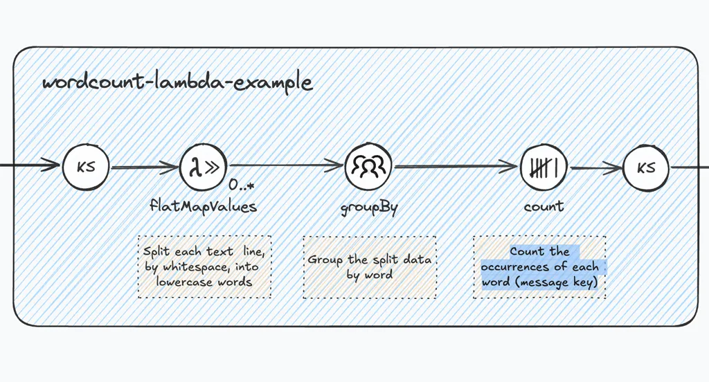 KSTD 'WordCount Demo' tutorial step 4: Details Snippet (3)