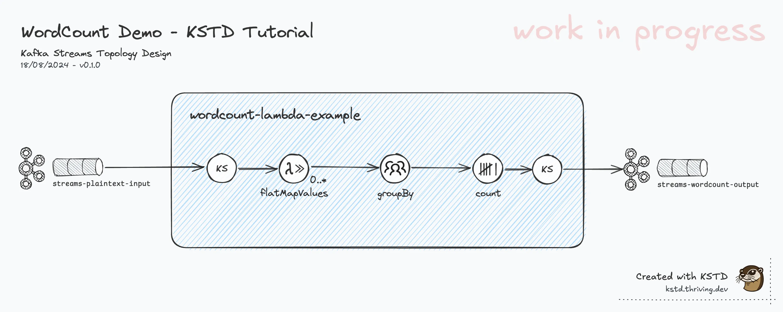 KSTD 'WordCount Demo' tutorial step 3: Processing Steps, Output Topic