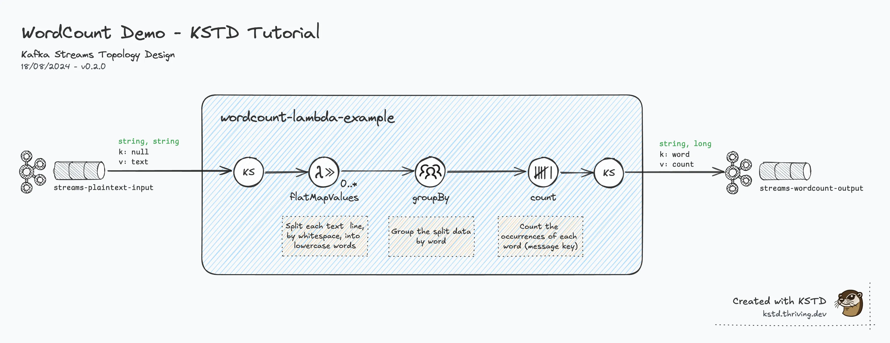 KSTD 'WordCount Demo' tutorial step 4: Completed Tutorial