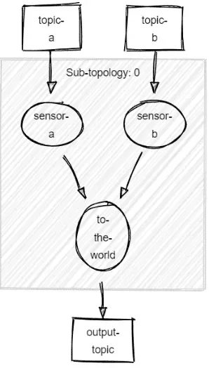 Diagram by zz85/kafka-streams-viz